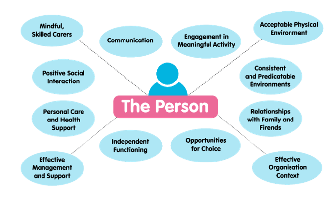 Capable environments diagram with ‘The Person’ at the centre, surrounded by key elements including communication, engagement in meaningful activity, acceptable physical environment, consistent and predictable environments, relationships with family and friends, opportunities for choice, independent functioning, effective management and support, personal care and health support, positive social interaction, and mindful, skilled carers.